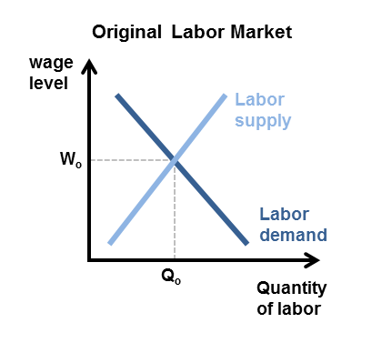an analysis of economic effects of immigration The focus of analysis should rather be on the effects of immigration on income per head of the resident population both theory and the available empirical evidence indicate that these effects are small, especially in the long run when the economy fully adjusts to the increased supply of labour in the long run, the main economic effect of immigration is to enlarge the economy, with relatively small costs and benefits for the incomes of the resident population. an analysis of economic effects of immigration The focus of analysis should rather be on the effects of immigration on income per head of the resident population both theory and the available empirical evidence indicate that these effects are small, especially in the long run when the economy fully adjusts to the increased supply of labour in the long run, the main economic effect of immigration is to enlarge the economy, with relatively small costs and benefits for the incomes of the resident population.